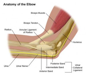 cubital-tunnel-syndrome